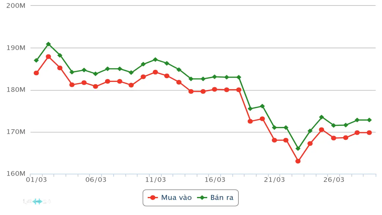 تقلبات أسعار الذهب في SJC وخاتم عيار 24 قيراط والمؤشر العالمي للأسواق